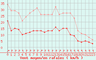 Courbe de la force du vent pour Bulson (08)