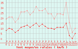 Courbe de la force du vent pour Valleroy (54)