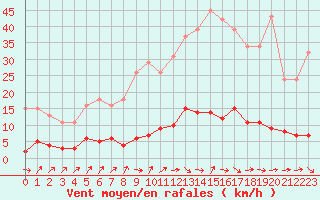 Courbe de la force du vent pour Douzens (11)