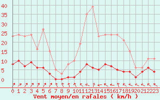 Courbe de la force du vent pour Besson - Chassignolles (03)