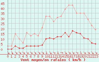 Courbe de la force du vent pour Vias (34)