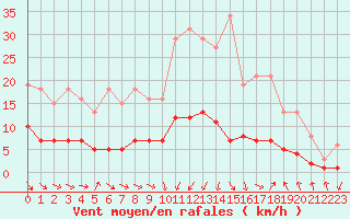 Courbe de la force du vent pour Saint-Jean-de-Vedas (34)