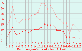 Courbe de la force du vent pour Combs-la-Ville (77)