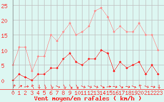 Courbe de la force du vent pour Miribel-les-Echelles (38)