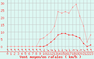 Courbe de la force du vent pour Recoubeau (26)