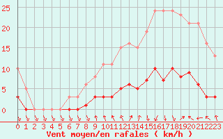 Courbe de la force du vent pour Voiron (38)