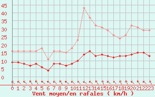 Courbe de la force du vent pour Cerisiers (89)