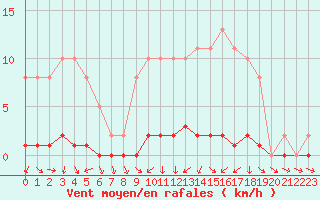 Courbe de la force du vent pour Lhospitalet (46)
