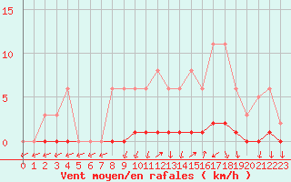Courbe de la force du vent pour Herbault (41)