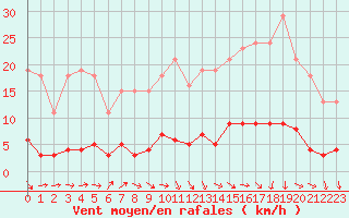 Courbe de la force du vent pour Trgueux (22)