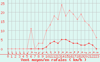 Courbe de la force du vent pour Mouilleron-le-Captif (85)