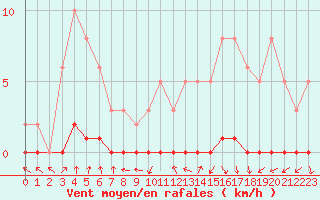 Courbe de la force du vent pour Nris-les-Bains (03)