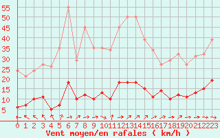 Courbe de la force du vent pour Ploeren (56)