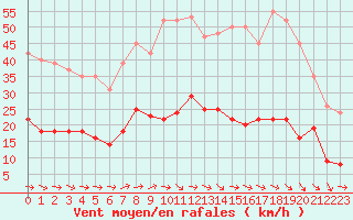 Courbe de la force du vent pour Narbonne-Ouest (11)