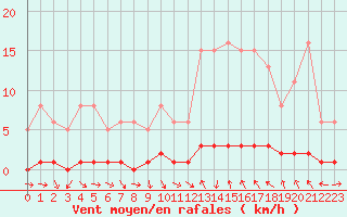 Courbe de la force du vent pour Thoiras (30)