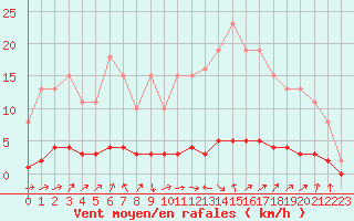 Courbe de la force du vent pour Herserange (54)