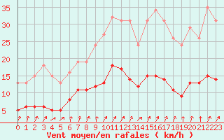 Courbe de la force du vent pour Combs-la-Ville (77)