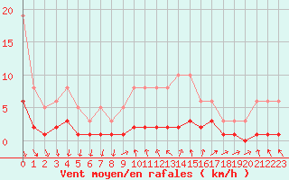 Courbe de la force du vent pour Saint-Vrand (69)