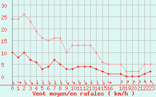Courbe de la force du vent pour Clermont de l