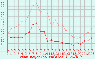 Courbe de la force du vent pour Sorcy-Bauthmont (08)