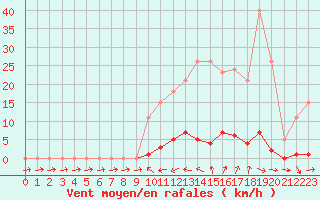 Courbe de la force du vent pour Verneuil (78)