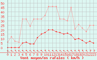 Courbe de la force du vent pour Turretot (76)