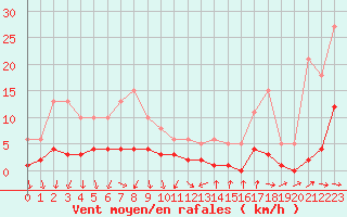 Courbe de la force du vent pour Als (30)