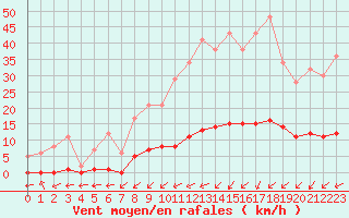 Courbe de la force du vent pour Marquise (62)