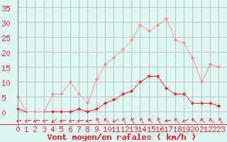 Courbe de la force du vent pour Saint-Maximin-la-Sainte-Baume (83)