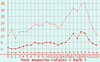 Courbe de la force du vent pour Saint-Maximin-la-Sainte-Baume (83)