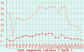 Courbe de la force du vent pour Verngues - Hameau de Cazan (13)