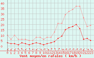 Courbe de la force du vent pour Eygliers (05)