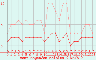 Courbe de la force du vent pour Grasque (13)