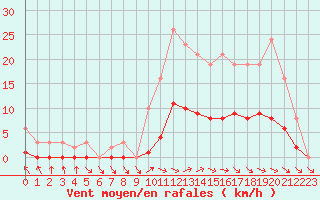 Courbe de la force du vent pour Anglars St-Flix(12)