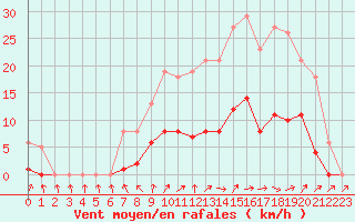 Courbe de la force du vent pour Cernay (86)