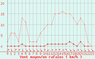 Courbe de la force du vent pour Nris-les-Bains (03)