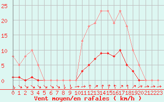 Courbe de la force du vent pour Vias (34)