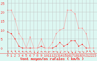 Courbe de la force du vent pour Saffr (44)