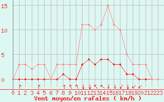 Courbe de la force du vent pour La Meyze (87)