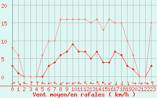Courbe de la force du vent pour Beaucroissant (38)