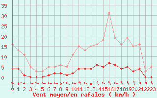 Courbe de la force du vent pour Combs-la-Ville (77)