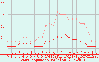 Courbe de la force du vent pour Sanary-sur-Mer (83)