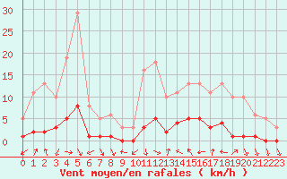 Courbe de la force du vent pour Voiron (38)