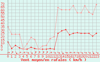 Courbe de la force du vent pour Roujan (34)