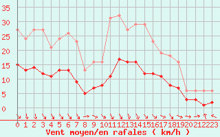 Courbe de la force du vent pour Sorcy-Bauthmont (08)