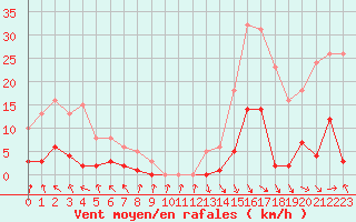 Courbe de la force du vent pour Recoubeau (26)