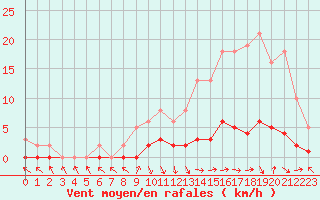 Courbe de la force du vent pour Saint-Paul-lez-Durance (13)