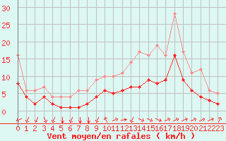 Courbe de la force du vent pour Souprosse (40)