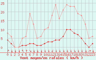 Courbe de la force du vent pour Saint-Philbert-sur-Risle (27)
