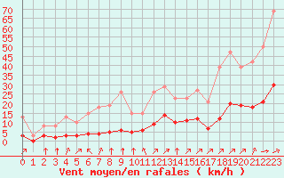 Courbe de la force du vent pour Landser (68)